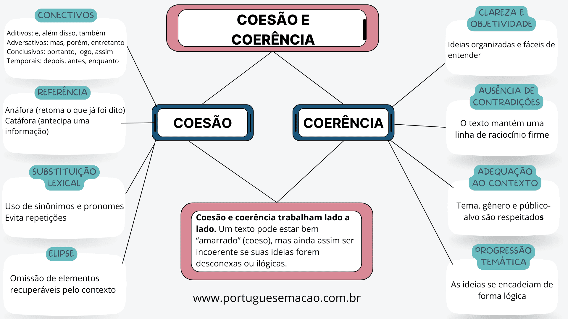 coesao-e-coerencia-em-redacao-para-concurso mapa mental ensinando coesao e coerencia em redação para concurso público