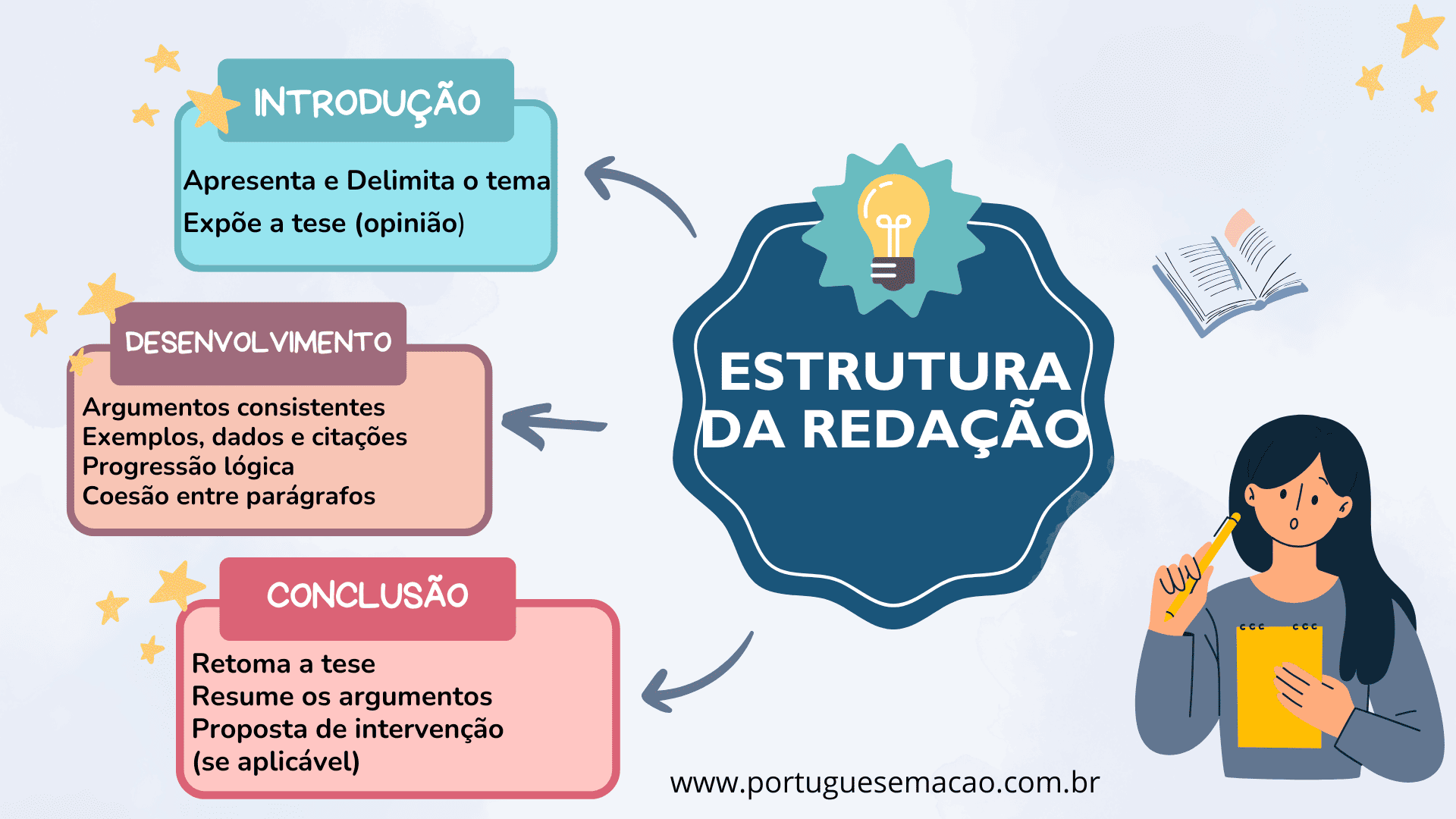 estrutura-da-redacao-para-concurso-publico mapa mental com estrutura de uma redação para concurso público