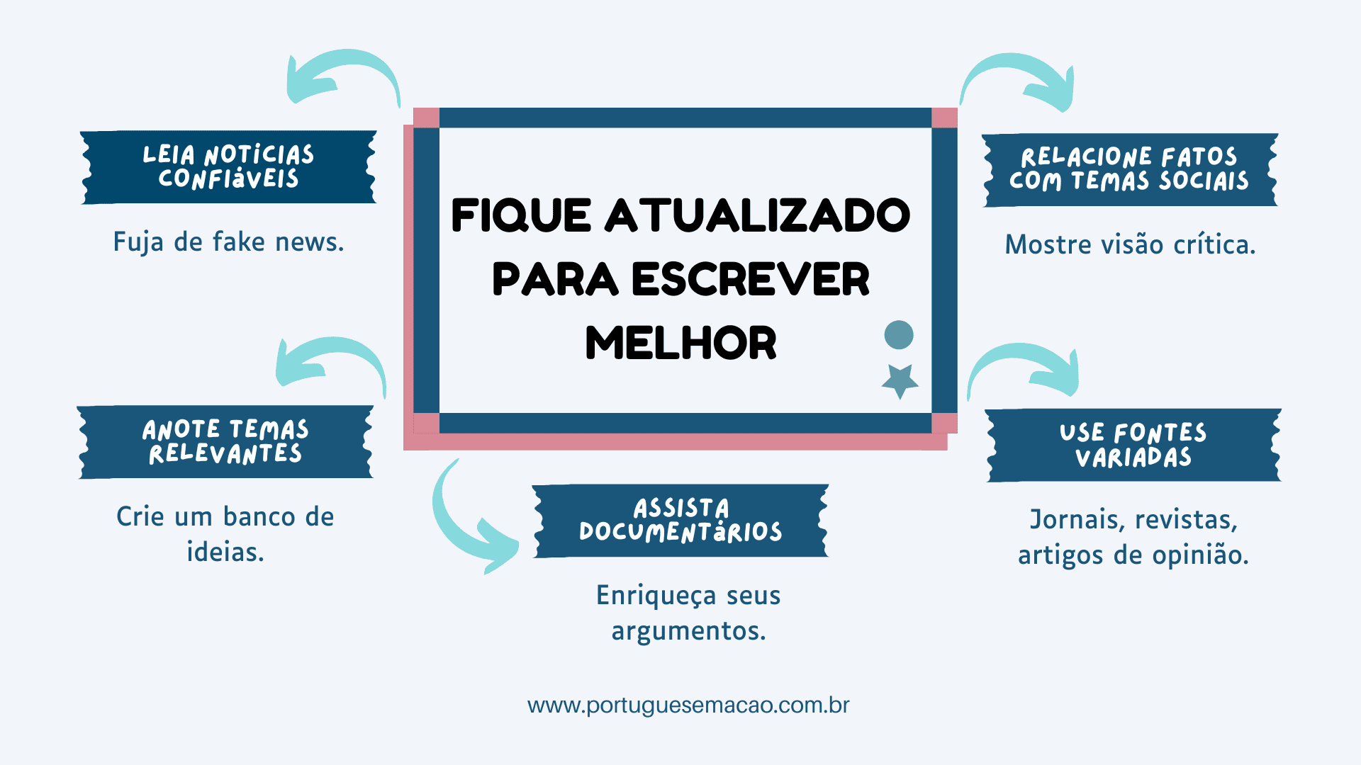 redacao-para-concurso-atualizacao mapa mental exemplificando a importancia de se manter atualizado