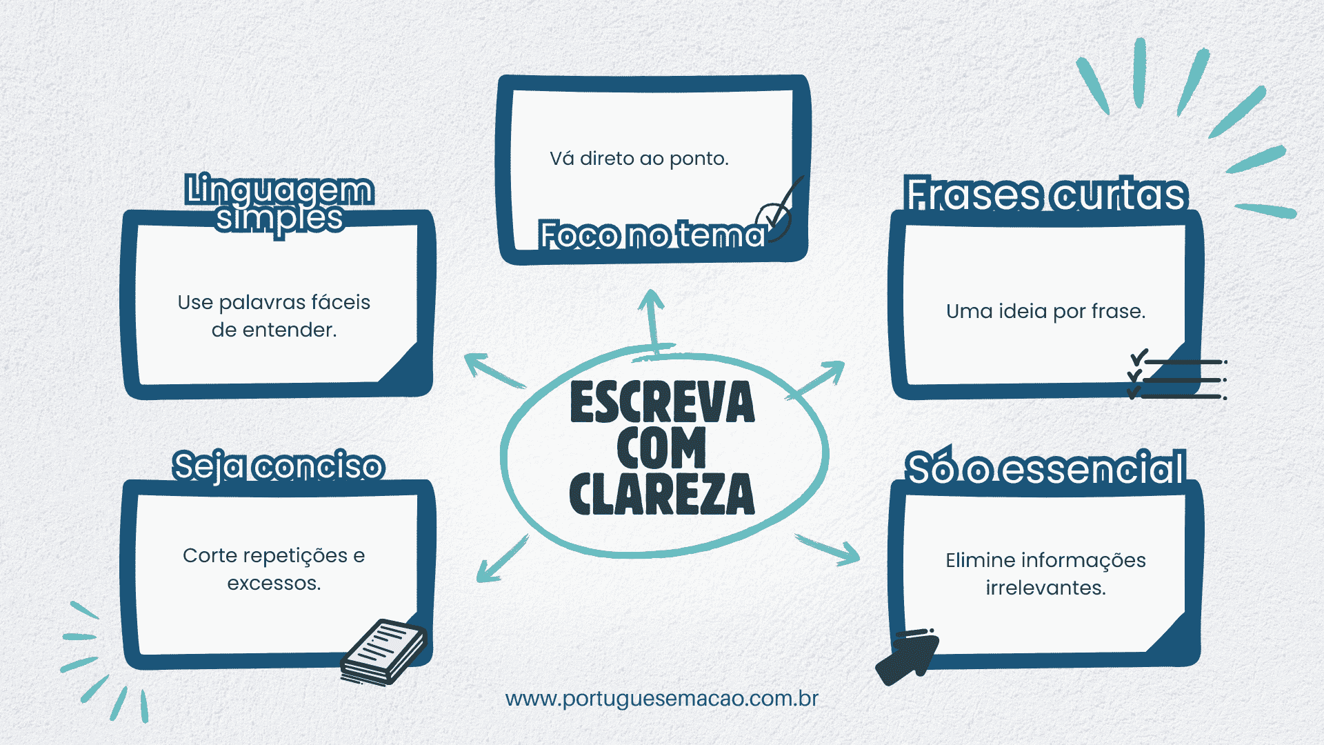 redacao-para-concurso-escreva-com-clareza mapa mental explicando como escrever redação para concurso publico com clareza