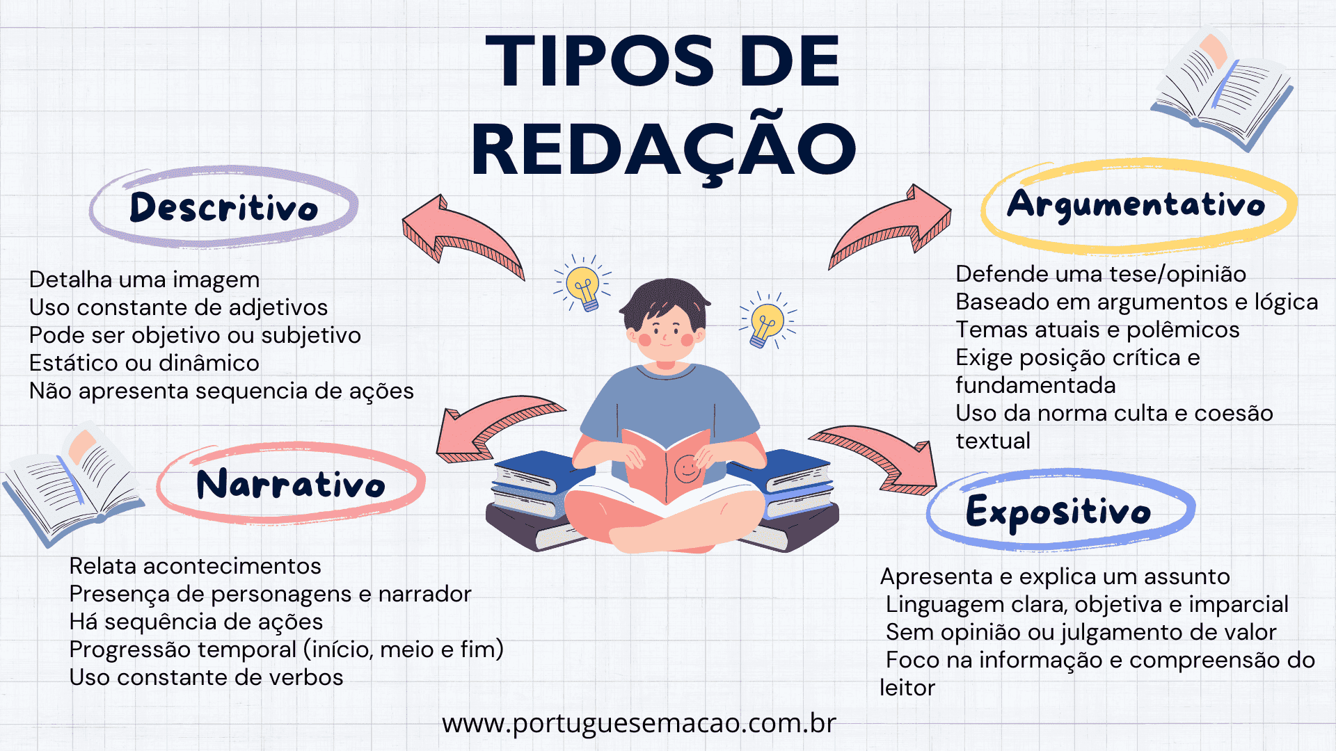 tipos-de-redacao-para-concurso-publico Mapa mental com tipos de redação para concurso público